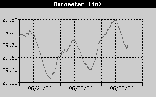 Barometer History