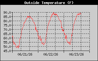 Outside Temp History
